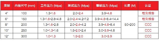 页岩气压裂软管