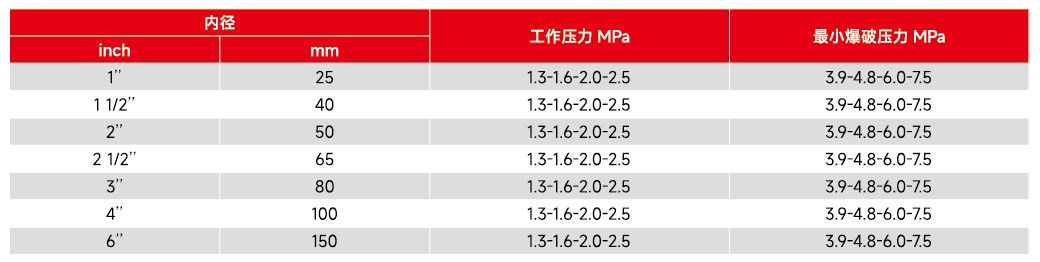 聚氨酯消防水带参数规格