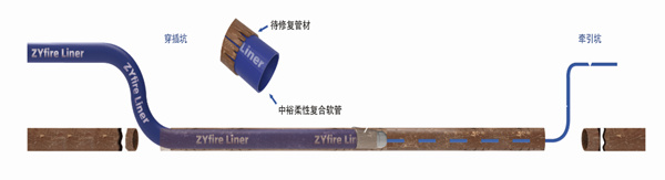 非开挖管道修复