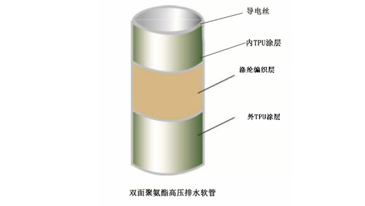 矿用聚氨酯高压排水软管
