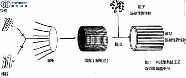 一次成型软管共挤技术是什么_副本